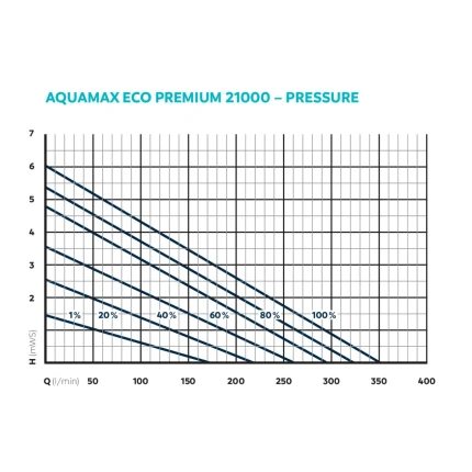 AquaMax Eco Premium 21.000/čerpadlo