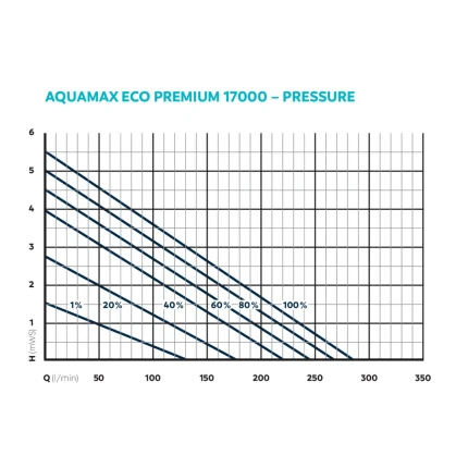 AquaMax Eco Premium 17.000/čerpadlo
