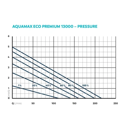 AquaMax Eco Premium 13.000/čerpadlo