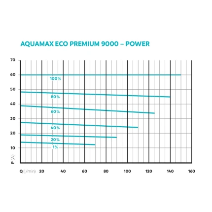AquaMax Eco Premium 9.000/čerpadlo
