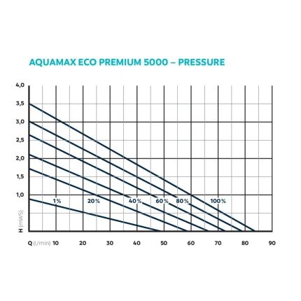 AquaMax Eco Premium 5.000/čerpadlo