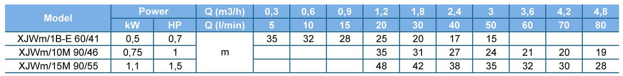 Samonasávacie čerpadlo LEO XJWm/15M 90/55 (1.1kW