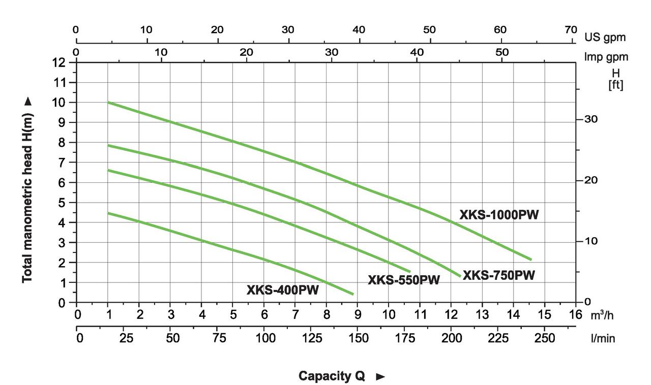 Drenážne čerpadlo LEO XKS-400PW (8m3