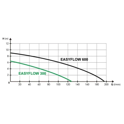 Drenážne čerpadlo EASYPUMP Easy Flow 600 (11m3