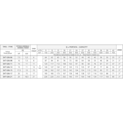 Ponorné čerpadlo 6" Speroni SXT 636-11 S/S - 11kW/400V/24.2A - DNM 3"