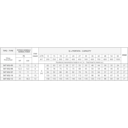 Ponorné čerpadlo 6" Speroni SXT 652-05 S/S - 7