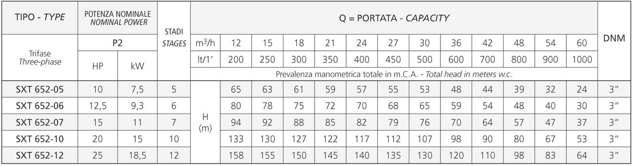 Ponorné čerpadlo 6" Speroni SXT 652-06 S/S - 9