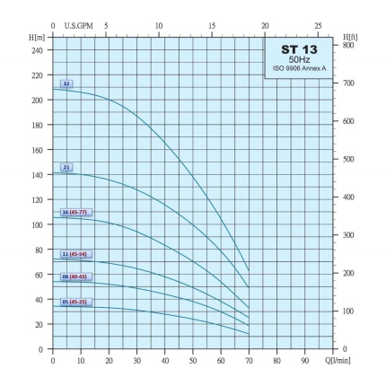 Ponorné čerpadlo 4" APD 40-43 0