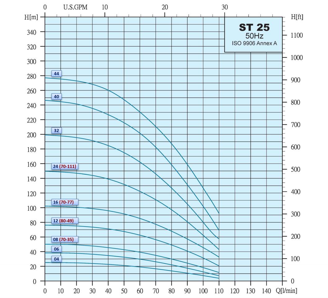 Ponorné čerpadlo 4" APD 80-49 1