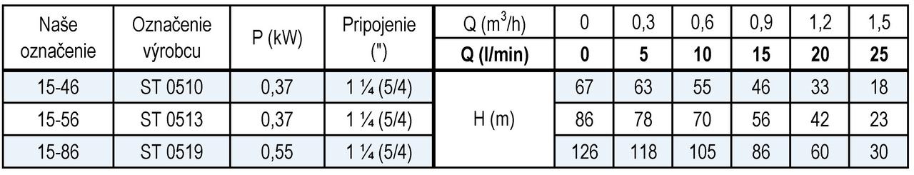 Ponorné čerpadlo 4" SD 15-46 0
